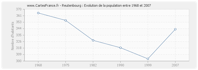 Population Reutenbourg
