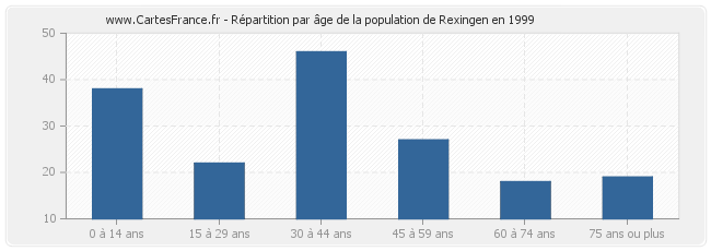 Répartition par âge de la population de Rexingen en 1999