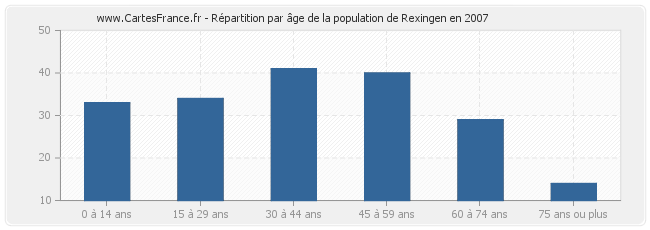 Répartition par âge de la population de Rexingen en 2007