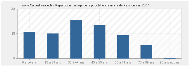 Répartition par âge de la population féminine de Rexingen en 2007