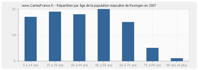 Répartition par âge de la population masculine de Rexingen en 2007