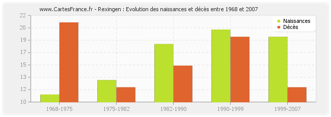 Rexingen : Evolution des naissances et décès entre 1968 et 2007