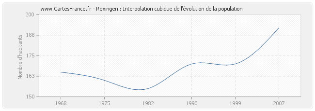 Rexingen : Interpolation cubique de l'évolution de la population
