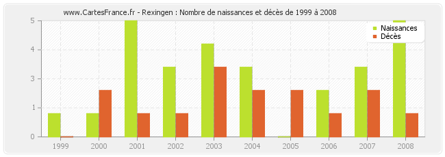 Rexingen : Nombre de naissances et décès de 1999 à 2008