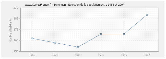 Population Rexingen