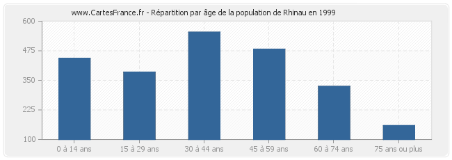 Répartition par âge de la population de Rhinau en 1999