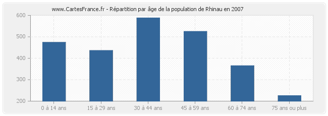 Répartition par âge de la population de Rhinau en 2007