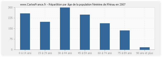 Répartition par âge de la population féminine de Rhinau en 2007