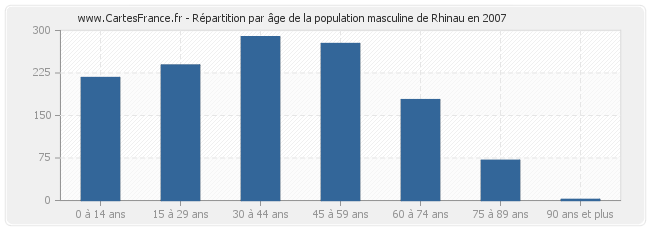 Répartition par âge de la population masculine de Rhinau en 2007