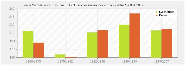 Rhinau : Evolution des naissances et décès entre 1968 et 2007