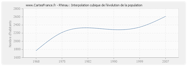 Rhinau : Interpolation cubique de l'évolution de la population