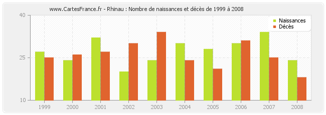 Rhinau : Nombre de naissances et décès de 1999 à 2008