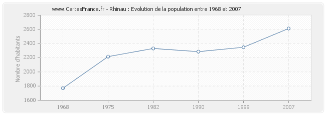 Population Rhinau