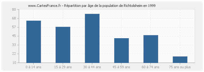 Répartition par âge de la population de Richtolsheim en 1999