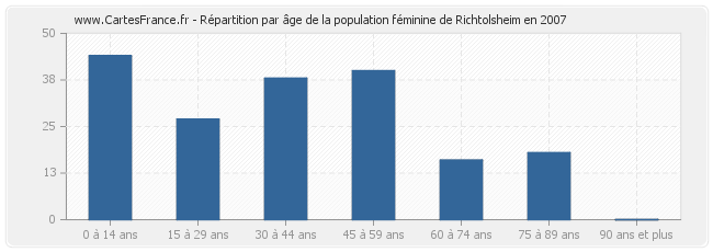 Répartition par âge de la population féminine de Richtolsheim en 2007