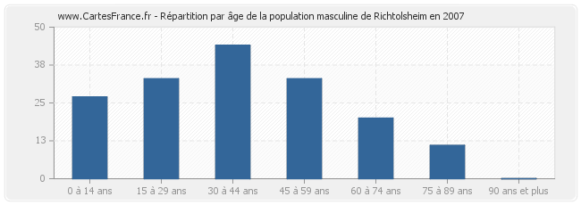 Répartition par âge de la population masculine de Richtolsheim en 2007