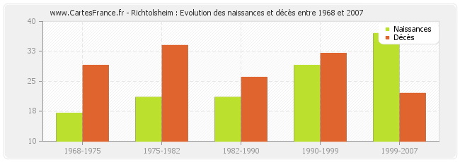 Richtolsheim : Evolution des naissances et décès entre 1968 et 2007