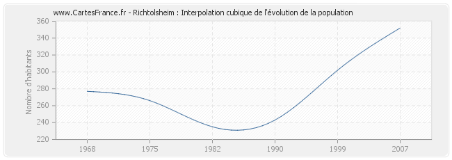 Richtolsheim : Interpolation cubique de l'évolution de la population
