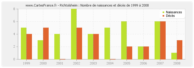 Richtolsheim : Nombre de naissances et décès de 1999 à 2008
