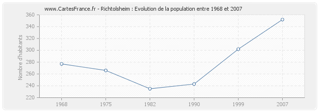 Population Richtolsheim