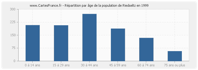 Répartition par âge de la population de Riedseltz en 1999