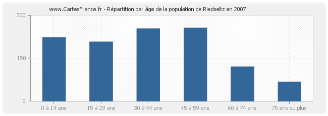 Répartition par âge de la population de Riedseltz en 2007