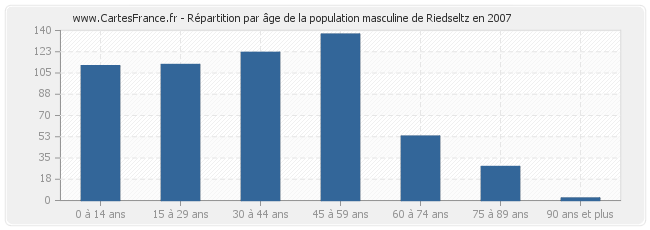 Répartition par âge de la population masculine de Riedseltz en 2007