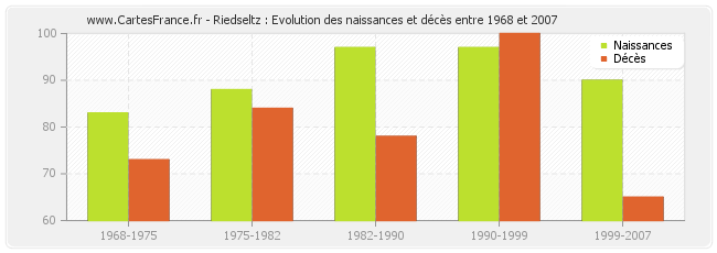 Riedseltz : Evolution des naissances et décès entre 1968 et 2007