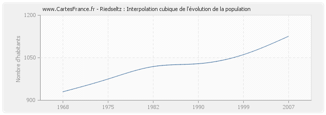 Riedseltz : Interpolation cubique de l'évolution de la population