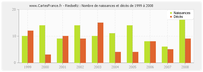 Riedseltz : Nombre de naissances et décès de 1999 à 2008