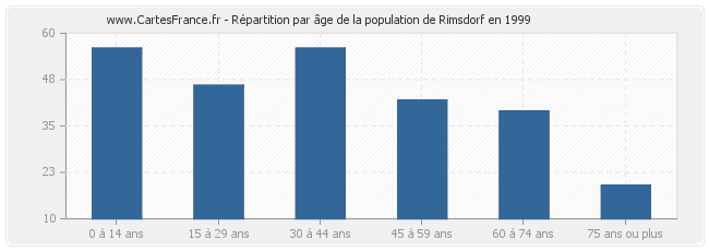 Répartition par âge de la population de Rimsdorf en 1999