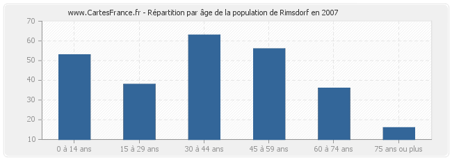 Répartition par âge de la population de Rimsdorf en 2007