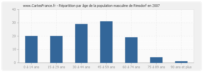 Répartition par âge de la population masculine de Rimsdorf en 2007
