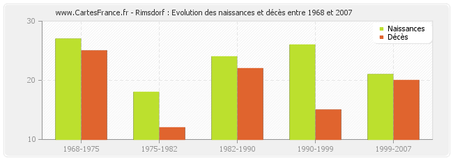 Rimsdorf : Evolution des naissances et décès entre 1968 et 2007
