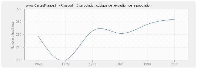 Rimsdorf : Interpolation cubique de l'évolution de la population