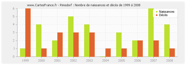 Rimsdorf : Nombre de naissances et décès de 1999 à 2008