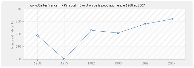 Population Rimsdorf
