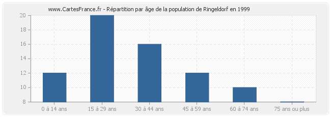Répartition par âge de la population de Ringeldorf en 1999