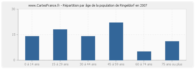 Répartition par âge de la population de Ringeldorf en 2007