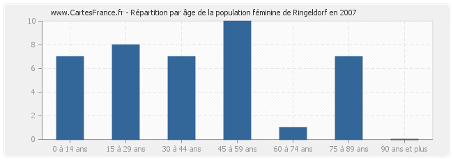 Répartition par âge de la population féminine de Ringeldorf en 2007