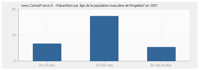 Répartition par âge de la population masculine de Ringeldorf en 2007