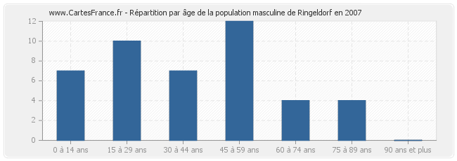Répartition par âge de la population masculine de Ringeldorf en 2007