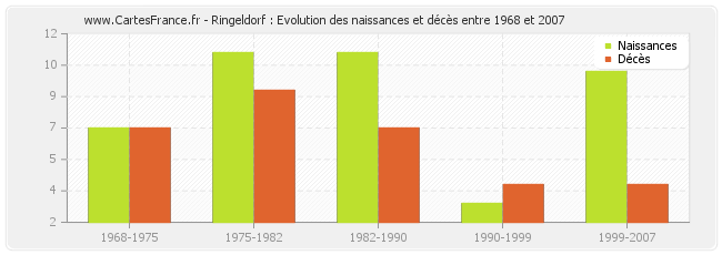 Ringeldorf : Evolution des naissances et décès entre 1968 et 2007
