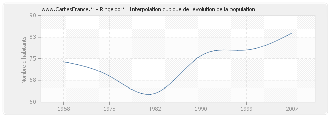 Ringeldorf : Interpolation cubique de l'évolution de la population