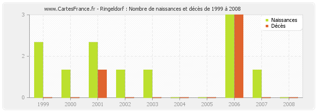 Ringeldorf : Nombre de naissances et décès de 1999 à 2008