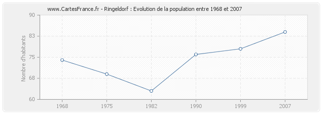 Population Ringeldorf