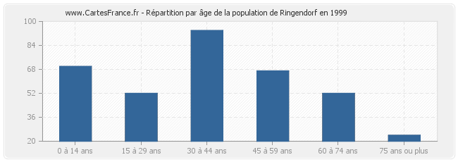 Répartition par âge de la population de Ringendorf en 1999