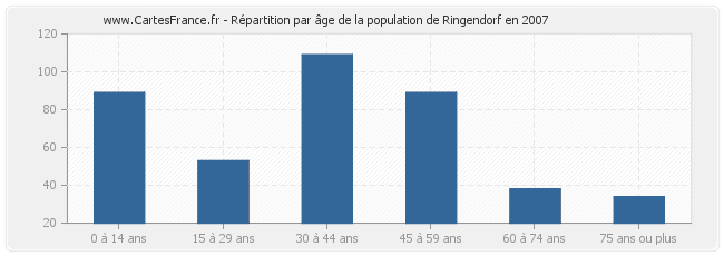 Répartition par âge de la population de Ringendorf en 2007