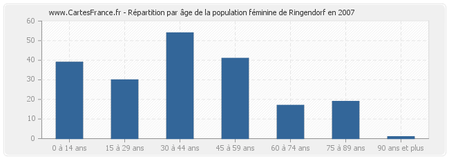 Répartition par âge de la population féminine de Ringendorf en 2007