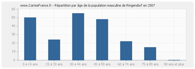 Répartition par âge de la population masculine de Ringendorf en 2007